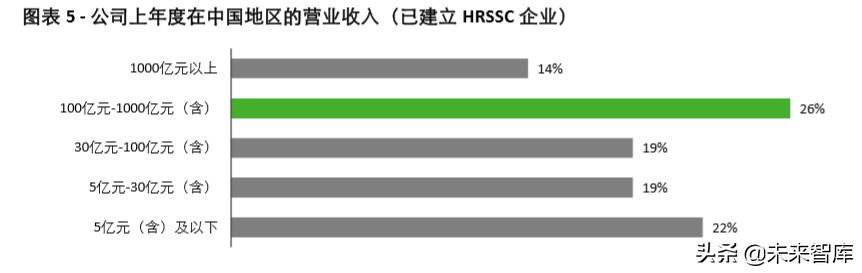 德勤2020年中国人力资源共享服务调研报告