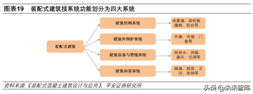 装配式建筑专题报告：技术与成本造价篇