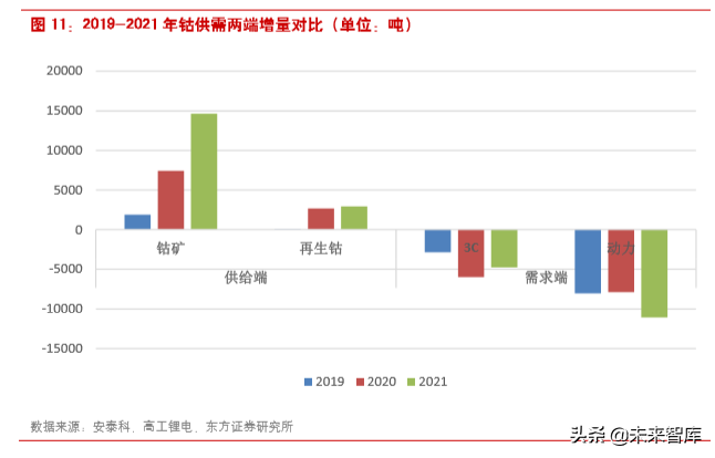 新能源汽车产业链专题报告：看多钴的逻辑