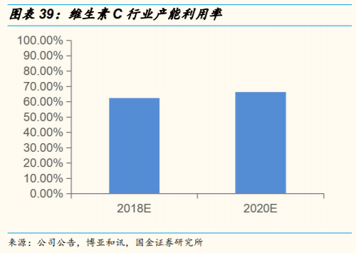 维生素行业研究：价格、供给和竞争格局