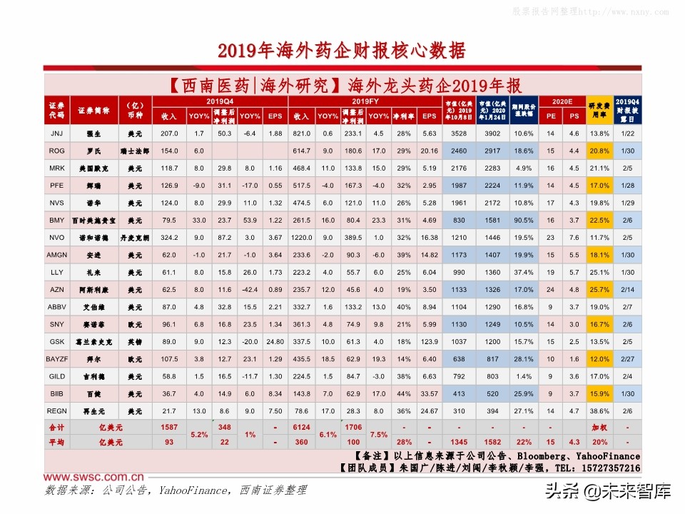 全球主流医药企业2019年报分析：公司业绩梳理