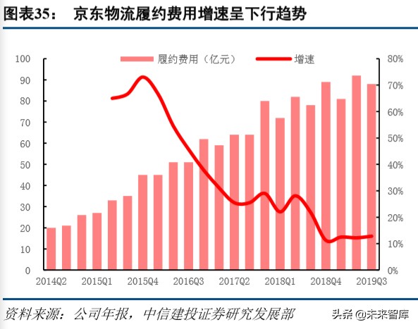 京东物流深度解析：打造千亿规模的物流科技服务商