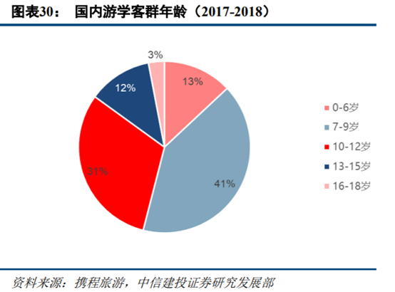 旅游专题报告：亲子游行业深度研究