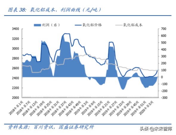 铝金属行业深度报告：铝途曙光已现，看好电解铝利润长期改善