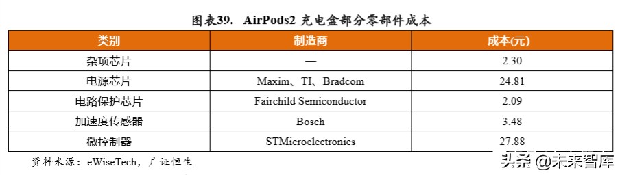 TWS耳机行业专题报告：2方向3测算4领域
