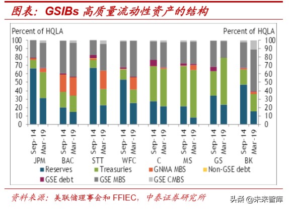 大型金融机构的现状与08年对比研究：美国这次会出现“雷曼”吗