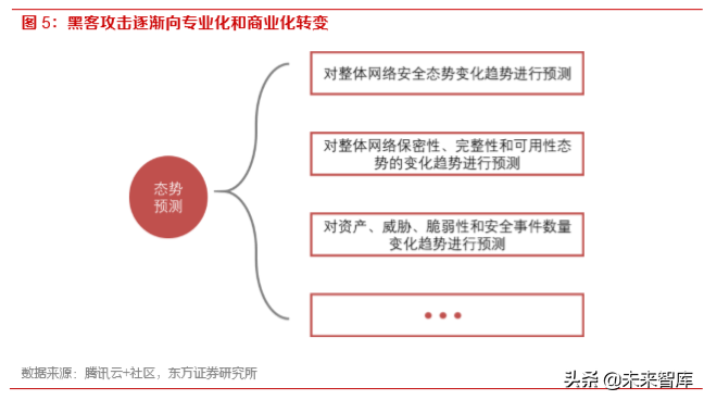 网络安全专题报告：态势感知，构建主动安全防御体系的智能大脑