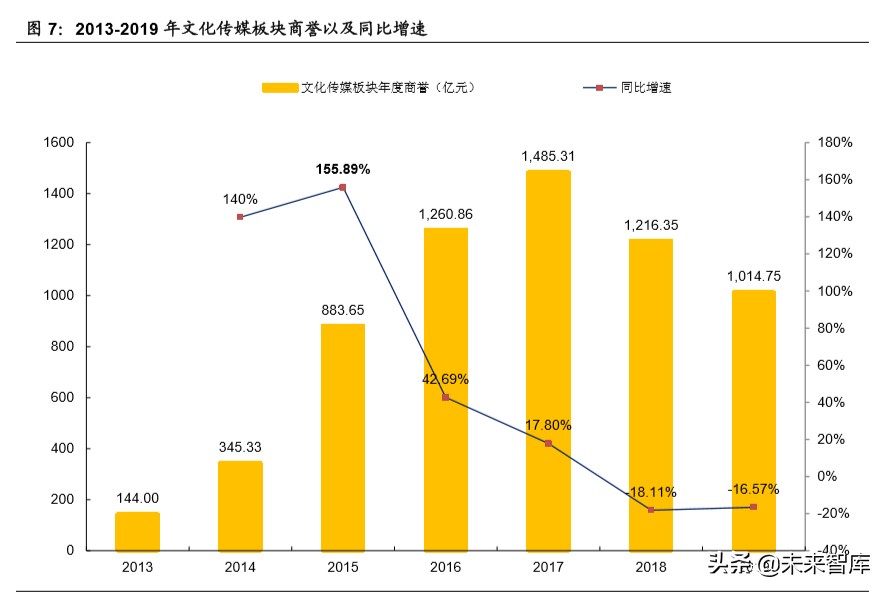傳媒行業深度報告：回看五年年報，再看2020年中期文化傳媒策略