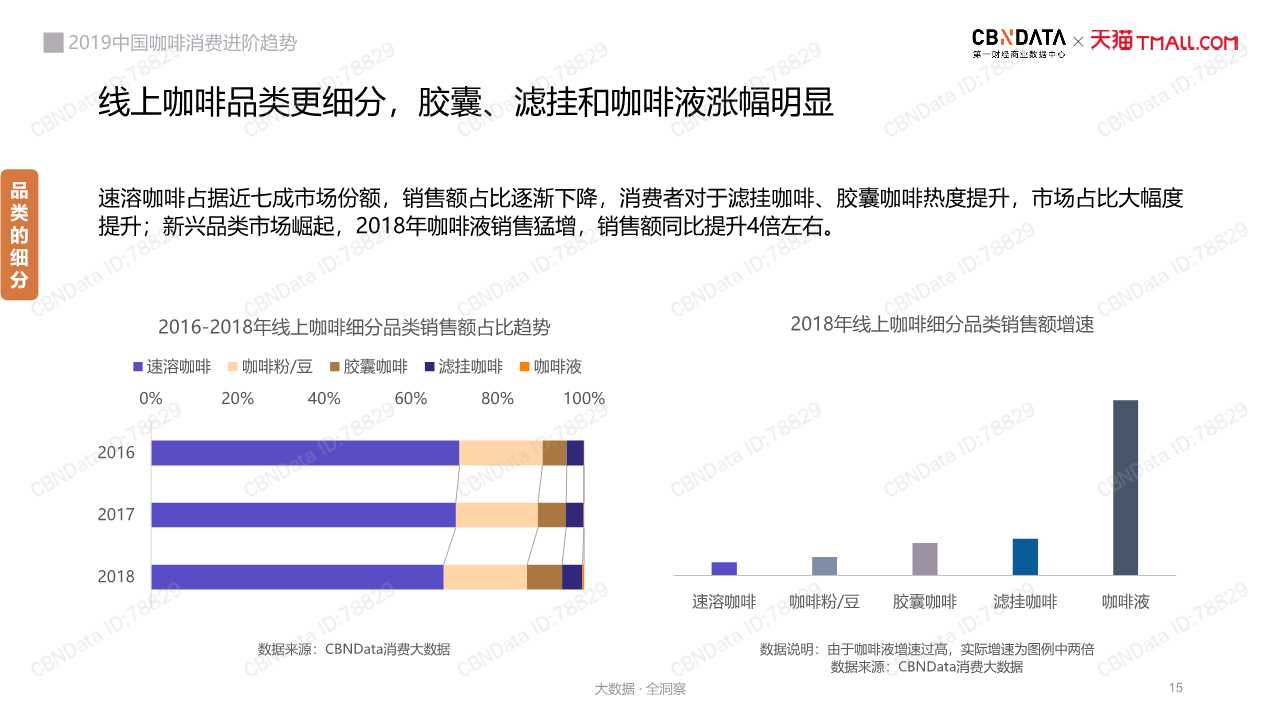 中國咖啡消費趨勢深度洞察報告2019