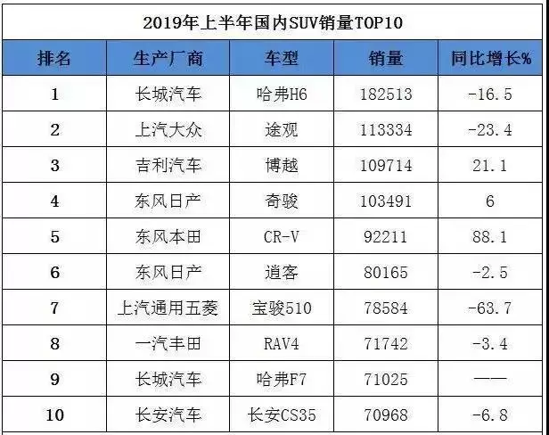 上半年销量出炉，长城逆势增长