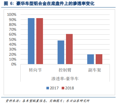 汽车轻量化专题报告：汽车铝合金底盘零部件逆市高增长