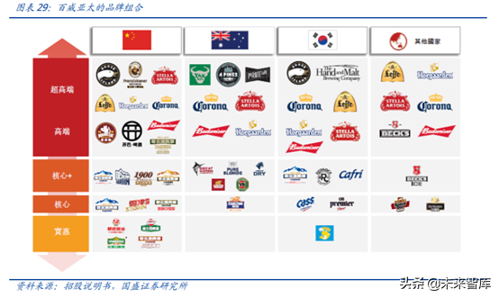 对标百威分析我国啤酒行业的进阶之路