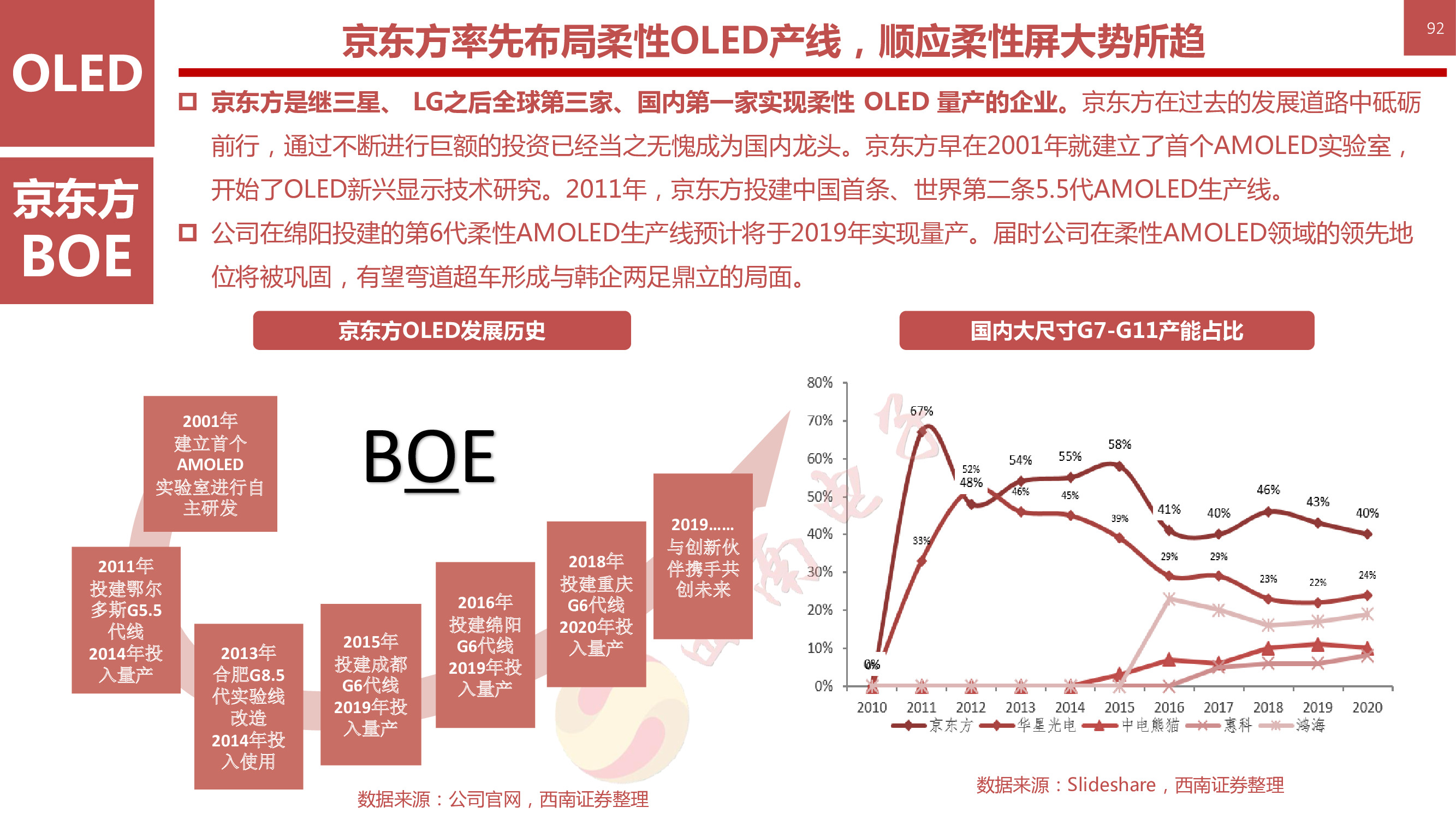 液晶显示技术专题：146页PPT深度解析OLED柔性屏行业