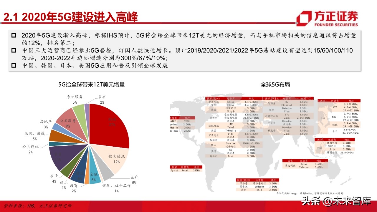 电子行业深度研究与2020投资策略：5G百花齐放（101页）