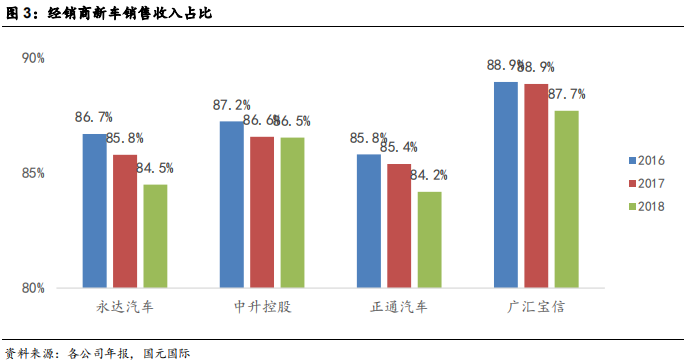 汽车经销商行业研究：汽车经销商未来看点