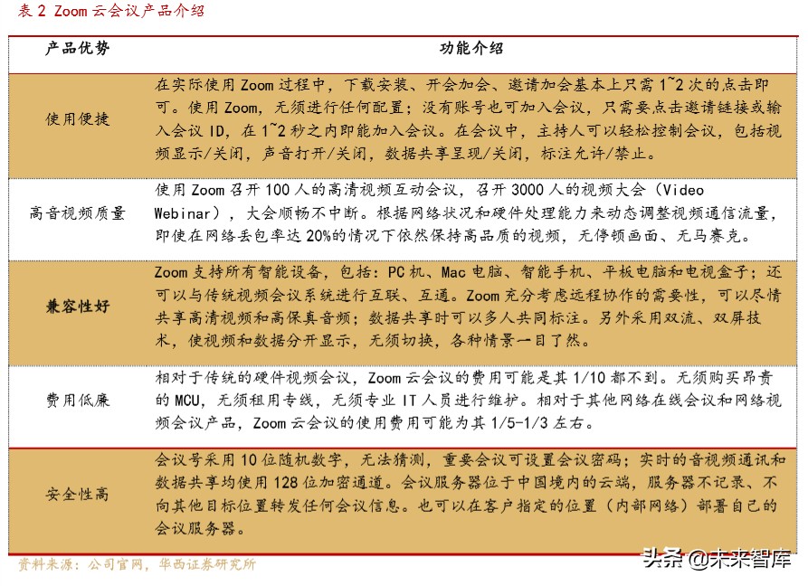 云视频深度报告：巨头加速布局远程办公，云视频成行业新焦点