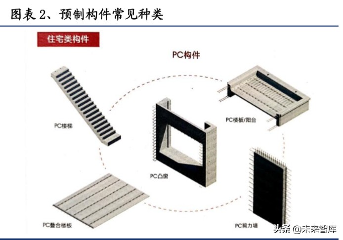装配式建筑行业深度研究报告：装配式行业全景图