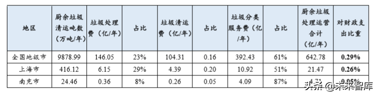 垃圾分类深度报告：推进节奏和商业模式的测算