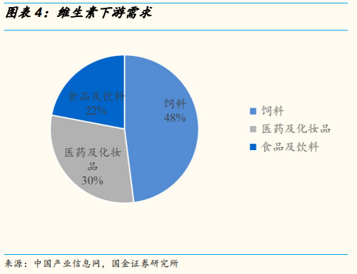 维生素行业研究：价格、供给和竞争格局