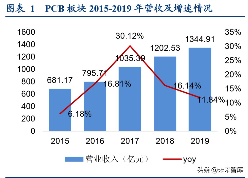 印制电路板行业深度报告：高端PCB有望穿越周期