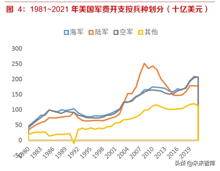 军工行业专题报告：从美国国防预算看大国博弈下的军事对抗制高点