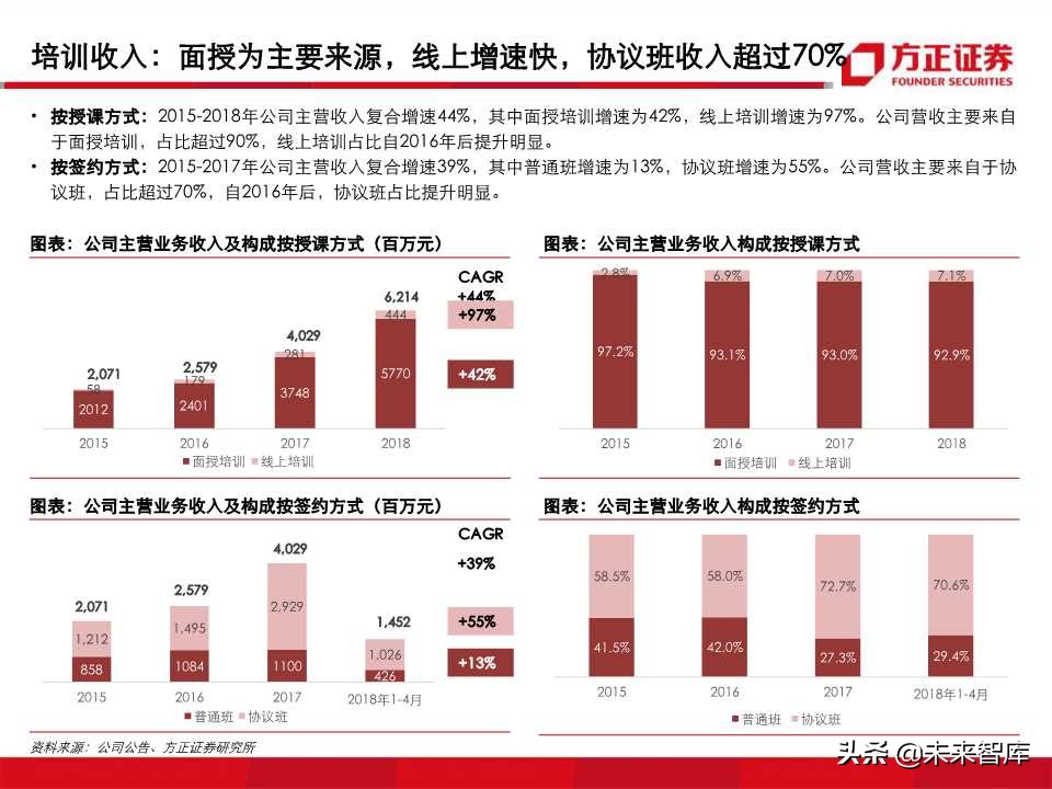 深度解析职业教育培训龙头：中公教育（99页PPT）