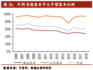 客车行业专题报告：行业集中，剩者为王