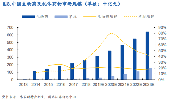 医药行业之抗体药物与生物类似药深度研究
