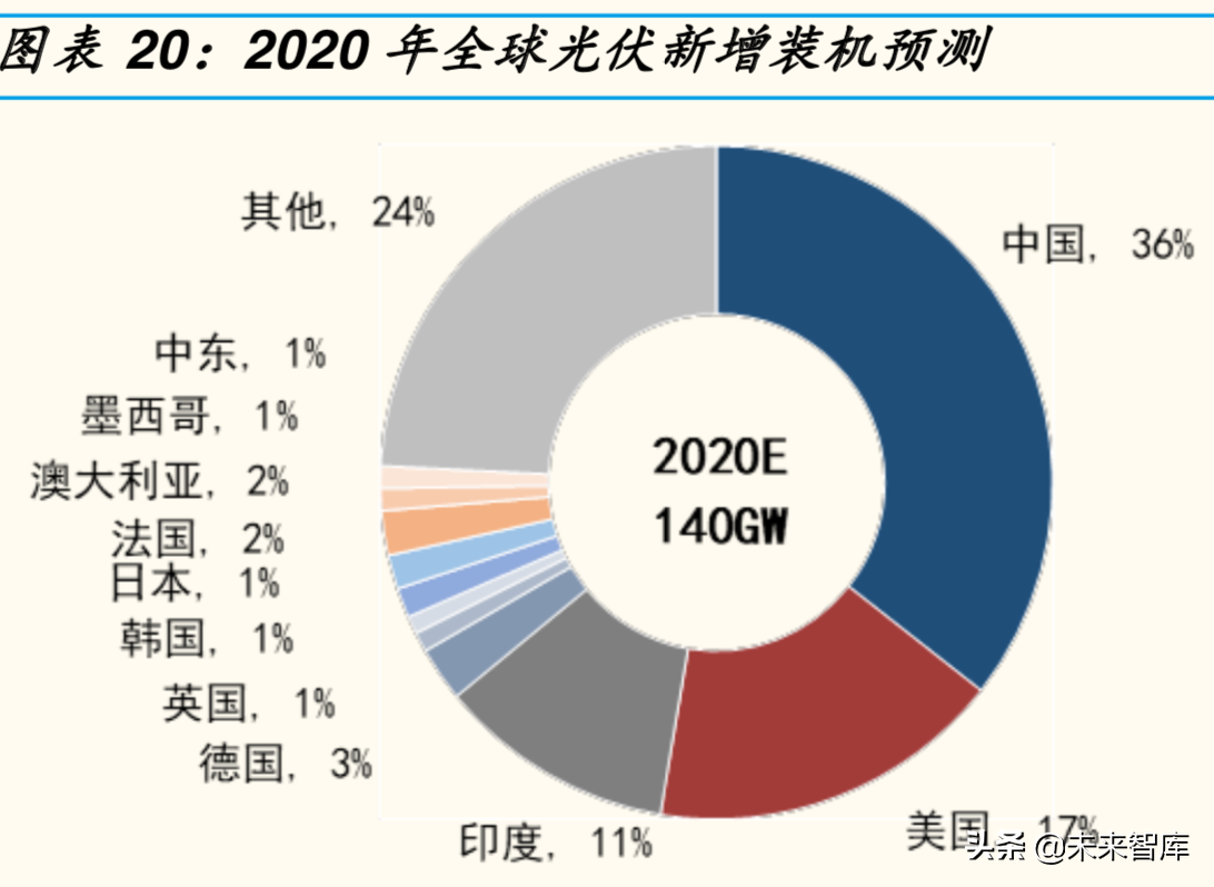 光伏行业专题报告之光伏辅材深度研究