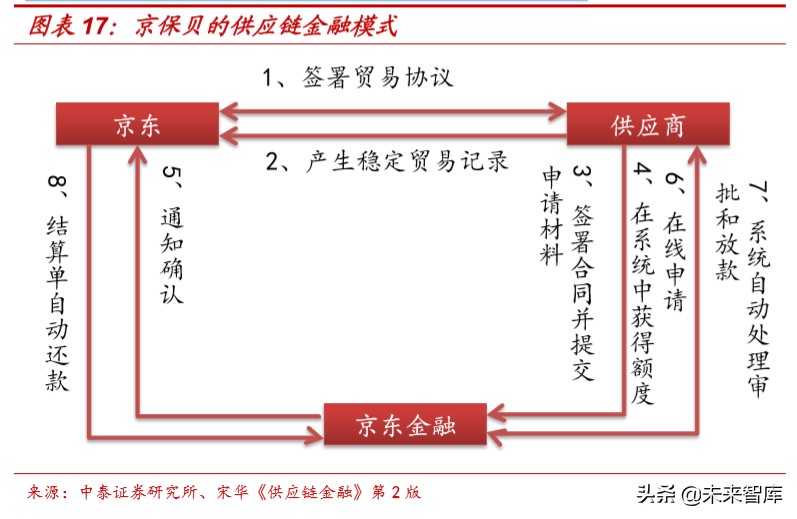 供应链金融行业及主要商业模式深度研究报告