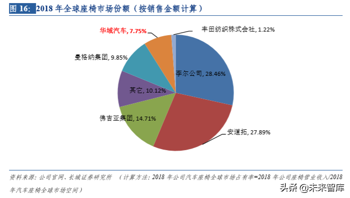 华域汽车深度剖析：电动化、 智能化、轻量化业务分析（73页）