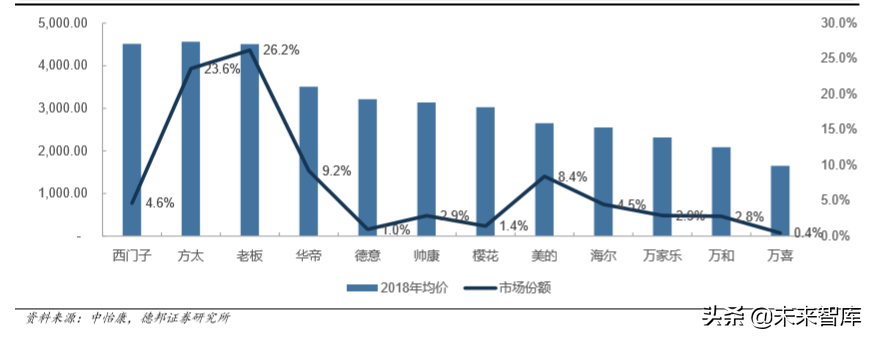 厨电行业深度报告：格局两极分化，龙头高端溢价