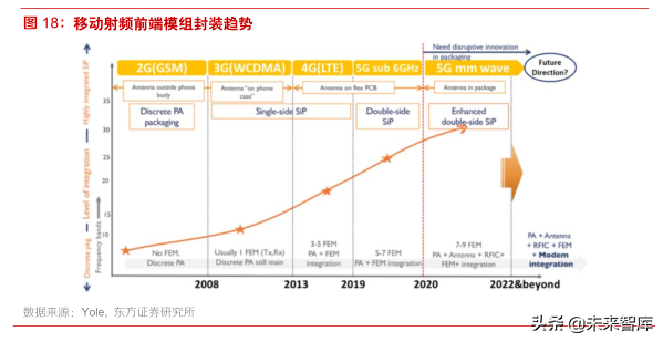 5G新技术分析：SiP在5G和IOT时代的新机遇
