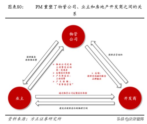 房产物业深度研究：行业空间超2万亿，渗透率和集中度待提升