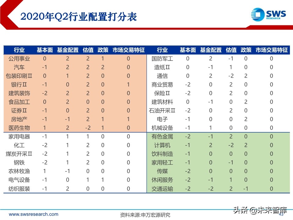 2020年2季度行业配置展望：低估值配置应对盈利预测下调期