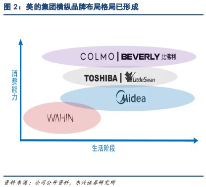 家电行业专题报告：品牌策略从单一到多元的必经之路