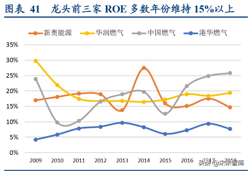 燃气行业深度报告：循港股龙头出众之路，明A股城燃发展之机