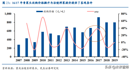 涪陵榨菜深度解析：加速库存去化，静待柳暗花明