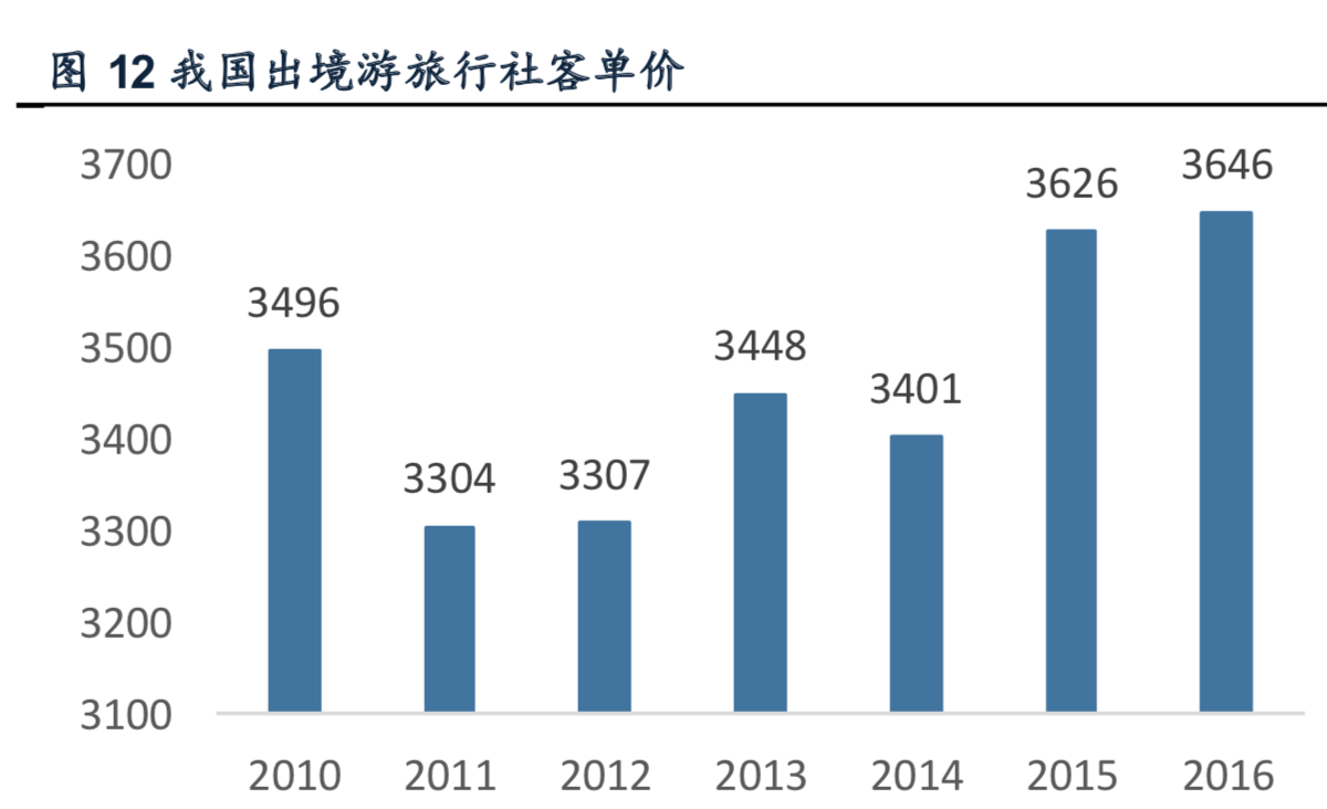出境游行业深度报告：游旅社一片红海，等待龙头崛起