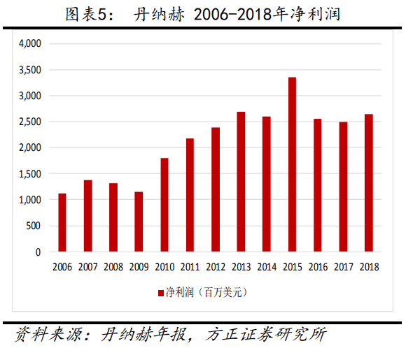 解析“并购之王”丹纳赫成功之路
