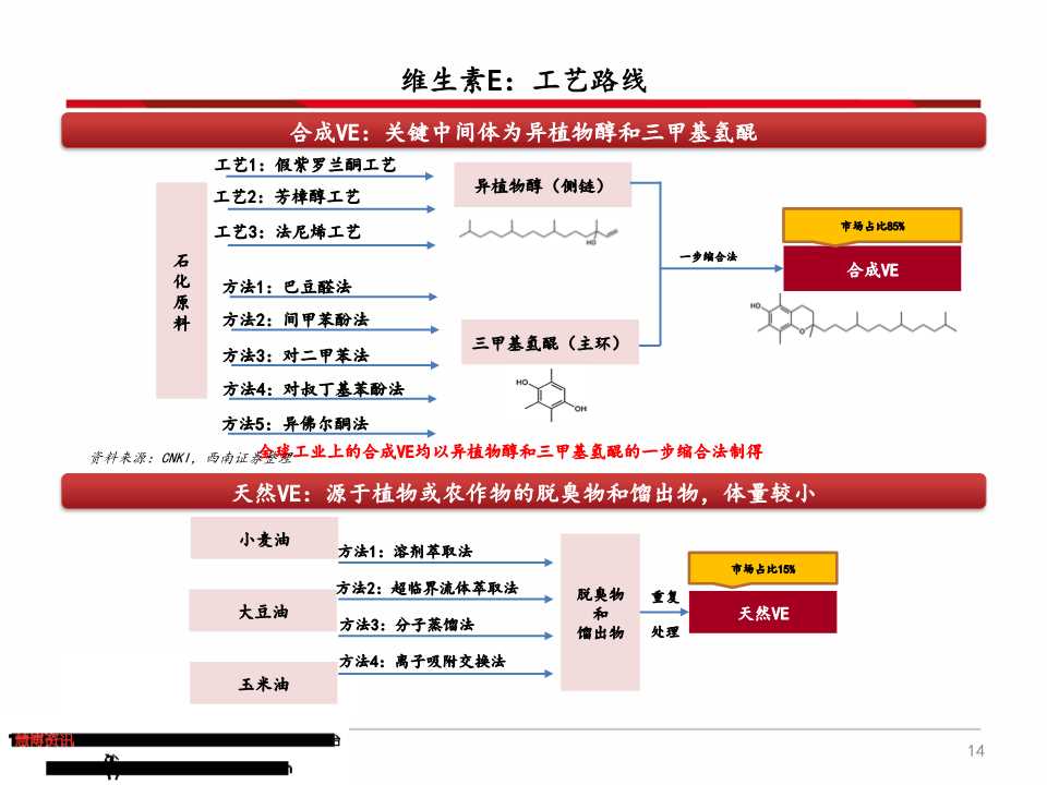 维生素产业链深度分析（71页PPT）