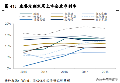 定制家居行业专题报告：竞争格局与渠道创新