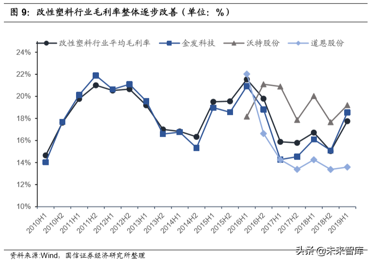 改性塑料行业专题报告：原材料供应充分，行业迎来景气拐点