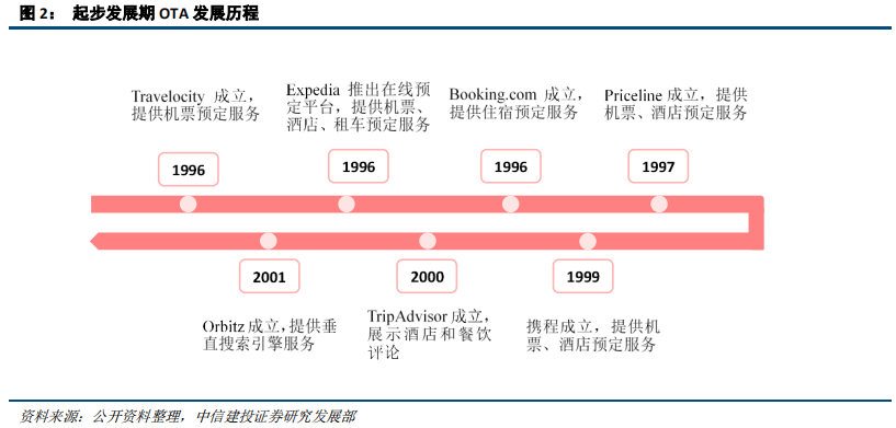 在线旅游（OTA）及旅游产业新模式深度研究