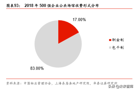 非住宅物业管理专题报告：升维新模式，掘金新蓝海