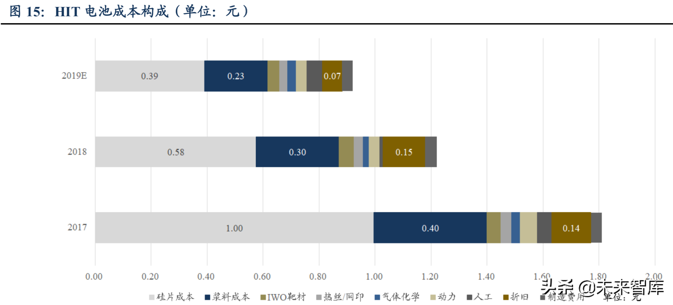 太阳能电池技术前瞻分析：HIT技术渐行渐近