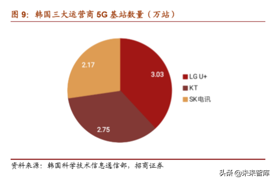 5G产业深度研究之韩国5G发展的启示