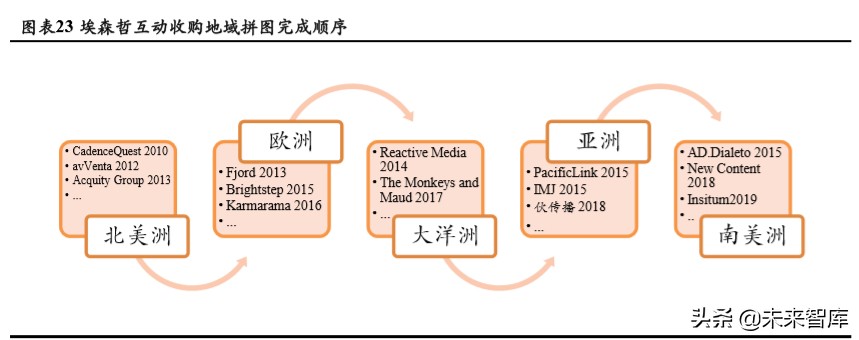 商业模式与竞争力专题报告：破解埃森哲互动成功密匙