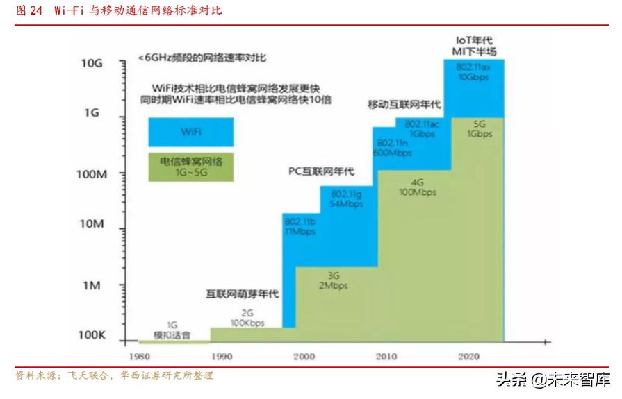 通信行业深度报告：Wi-Fi6同步5G启航，共享万物互联时代盛宴