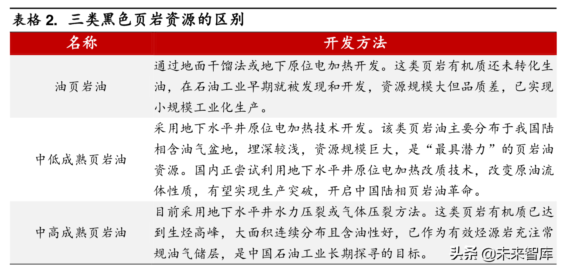 石油化工专题之页岩油气行业深度报告